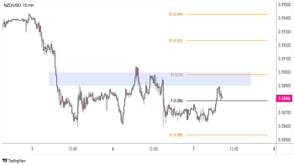 NZD/USD: 15 минутный график